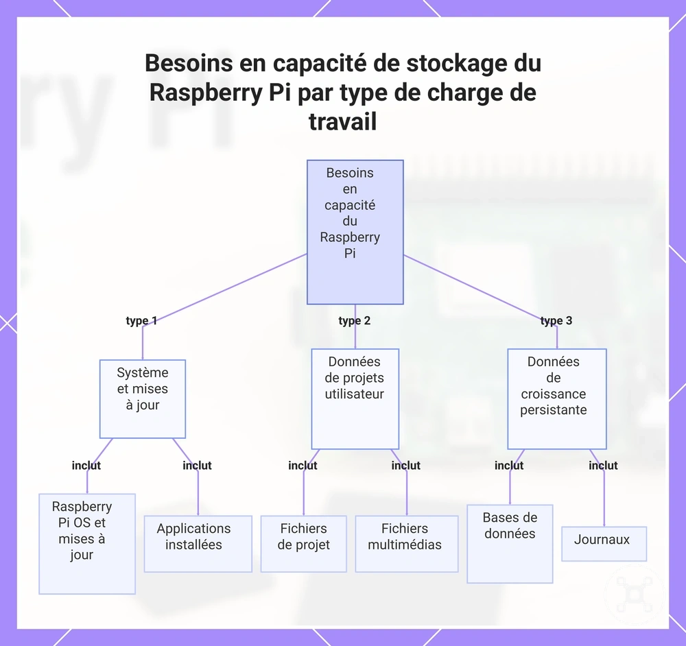Besoins en capacité de stockage du Raspberry Pi par type de charge de travail