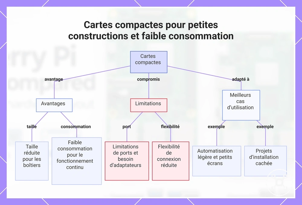 Cartes compactes pour petites constructions et faible consommation