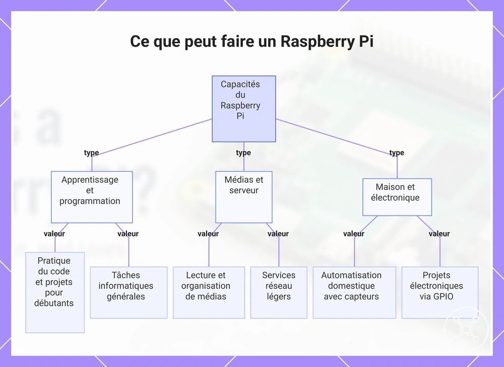 Ce que peut faire un Raspberry Pi