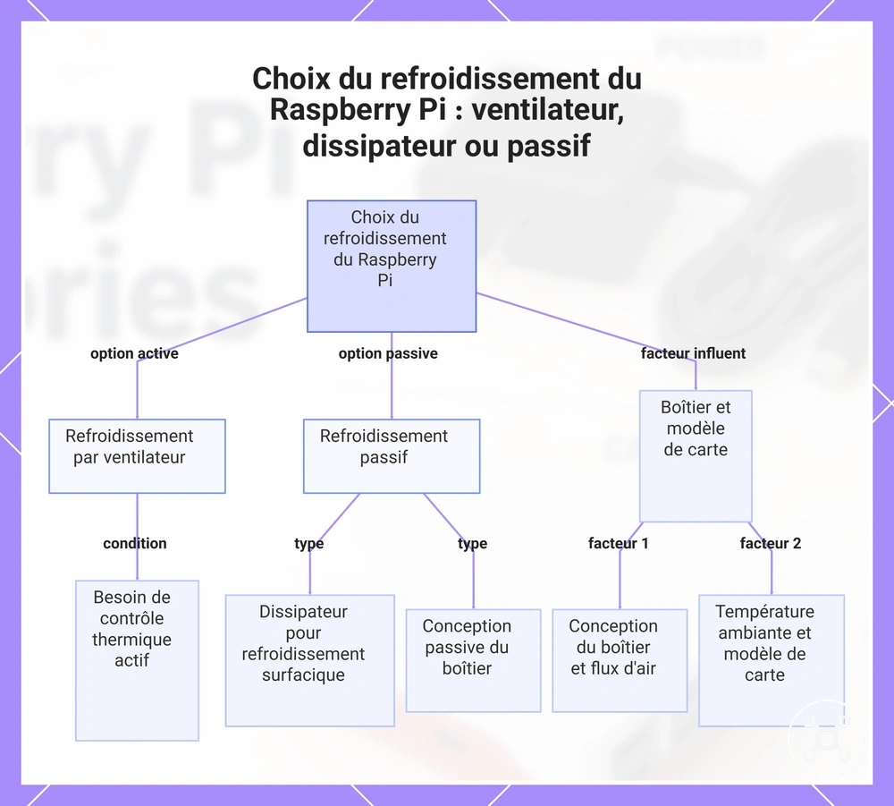 Choix du refroidissement du Raspberry Pi : ventilateur, dissipateur ou passif