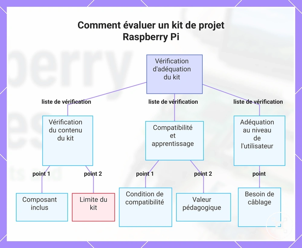 Comment évaluer un kit de projet Raspberry Pi