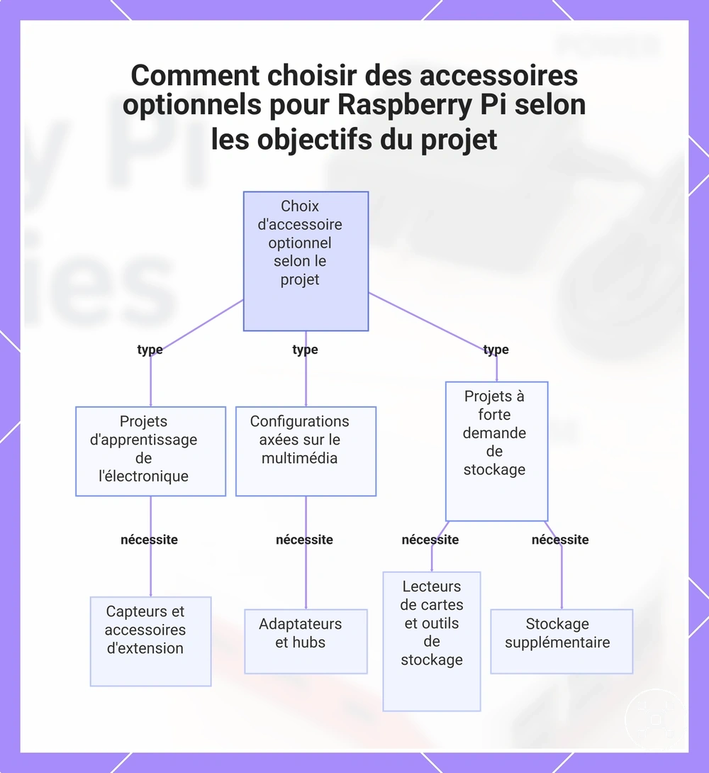 Comment choisir des accessoires optionnels pour Raspberry Pi selon les objectifs du projet