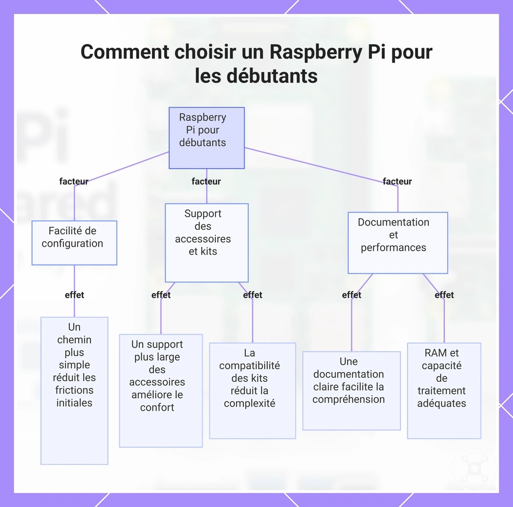 Comment choisir un Raspberry Pi pour les débutants