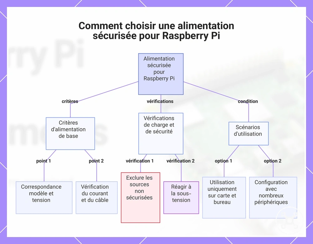 Comment choisir une alimentation sécurisée pour Raspberry Pi