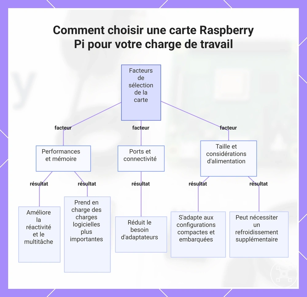 Comment choisir une carte Raspberry Pi pour votre charge de travail