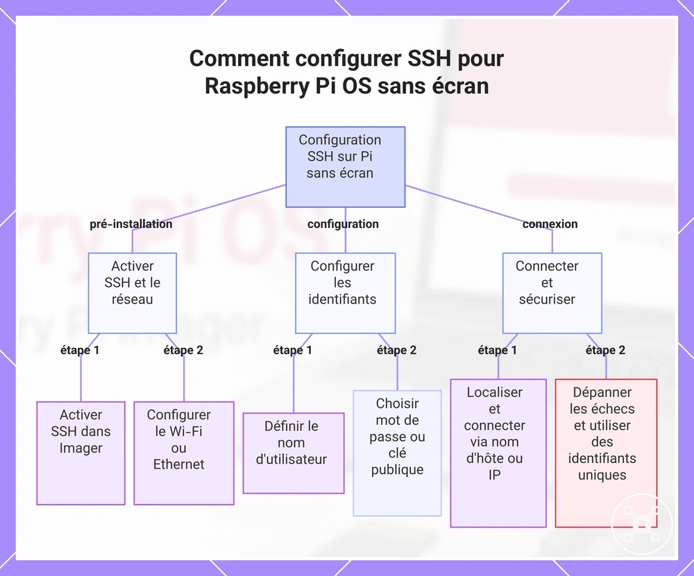 Comment configurer SSH pour Raspberry Pi OS sans écran