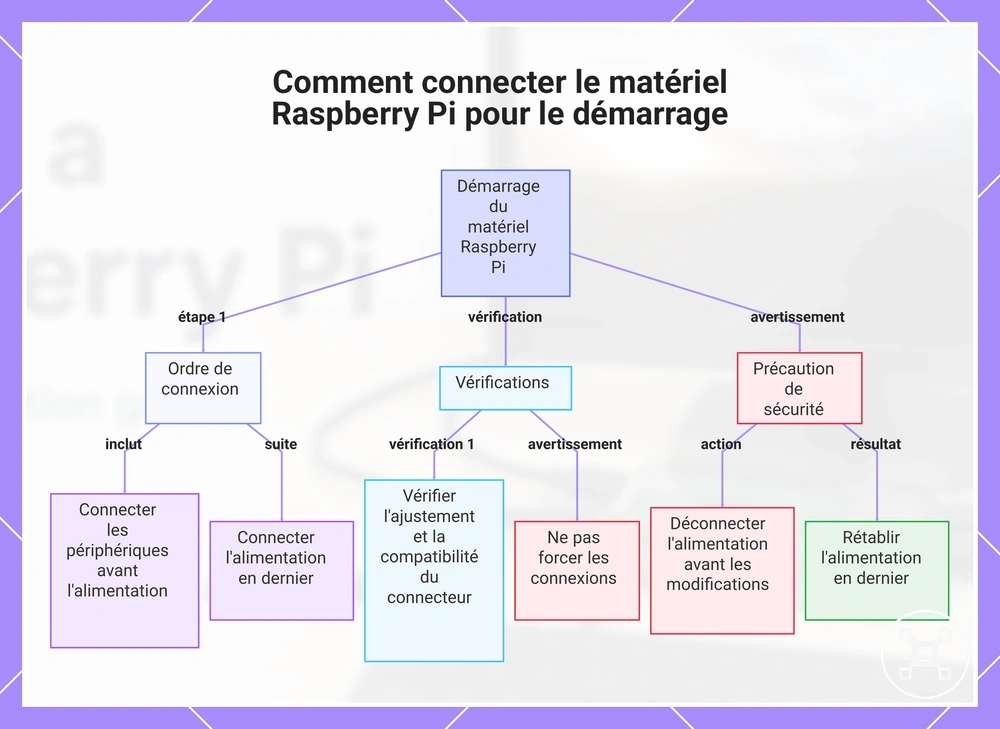 Comment connecter le matériel Raspberry Pi pour le démarrage