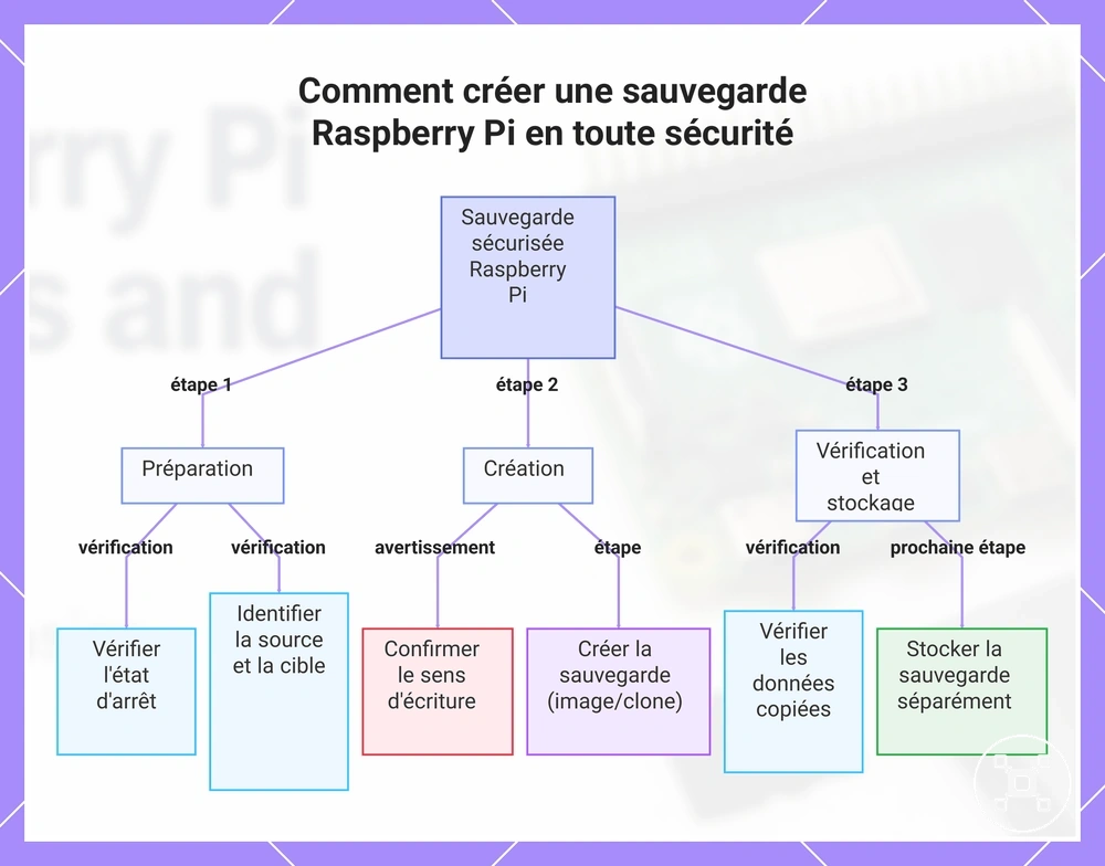 Comment créer une sauvegarde Raspberry Pi en toute sécurité
