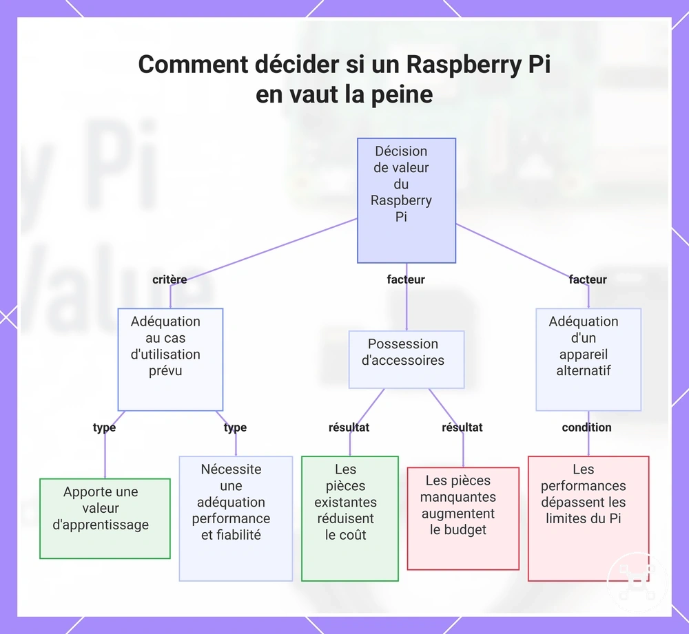 Comment décider si un Raspberry Pi en vaut la peine
