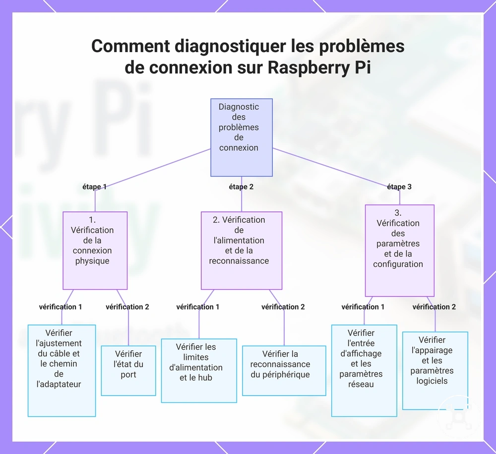 Comment diagnostiquer les problèmes de connexion sur Raspberry Pi