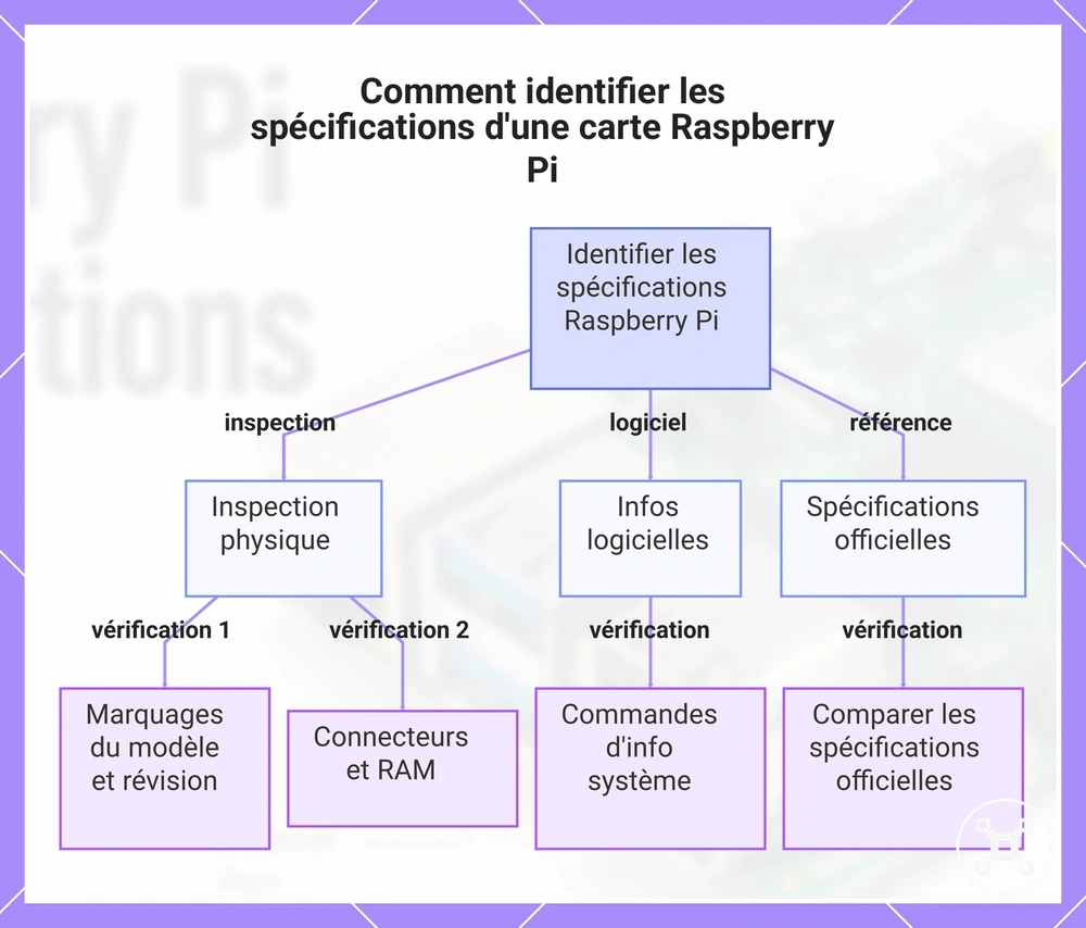 Comment identifier les spécifications d'une carte Raspberry Pi