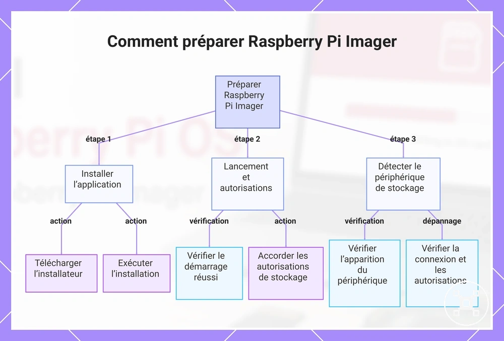 Comment préparer Raspberry Pi Imager
