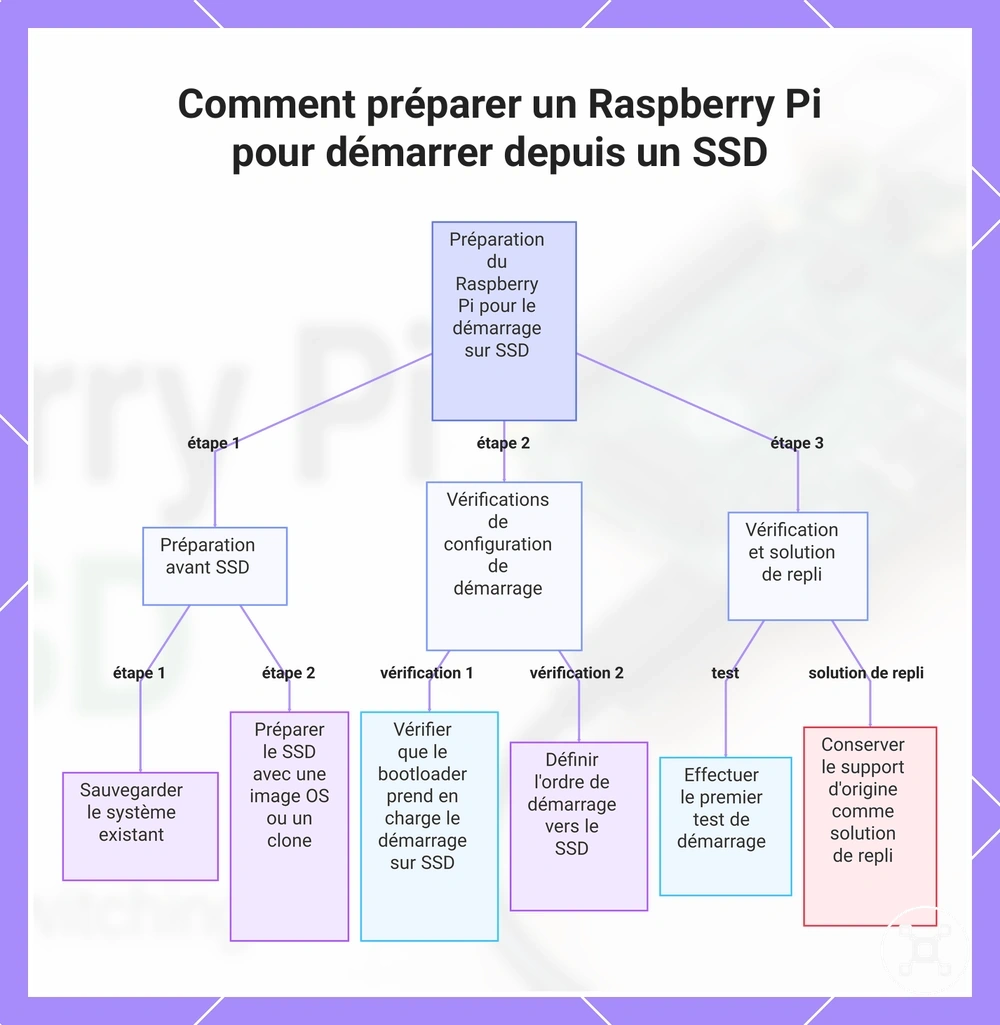 Comment préparer un Raspberry Pi pour démarrer depuis un SSD