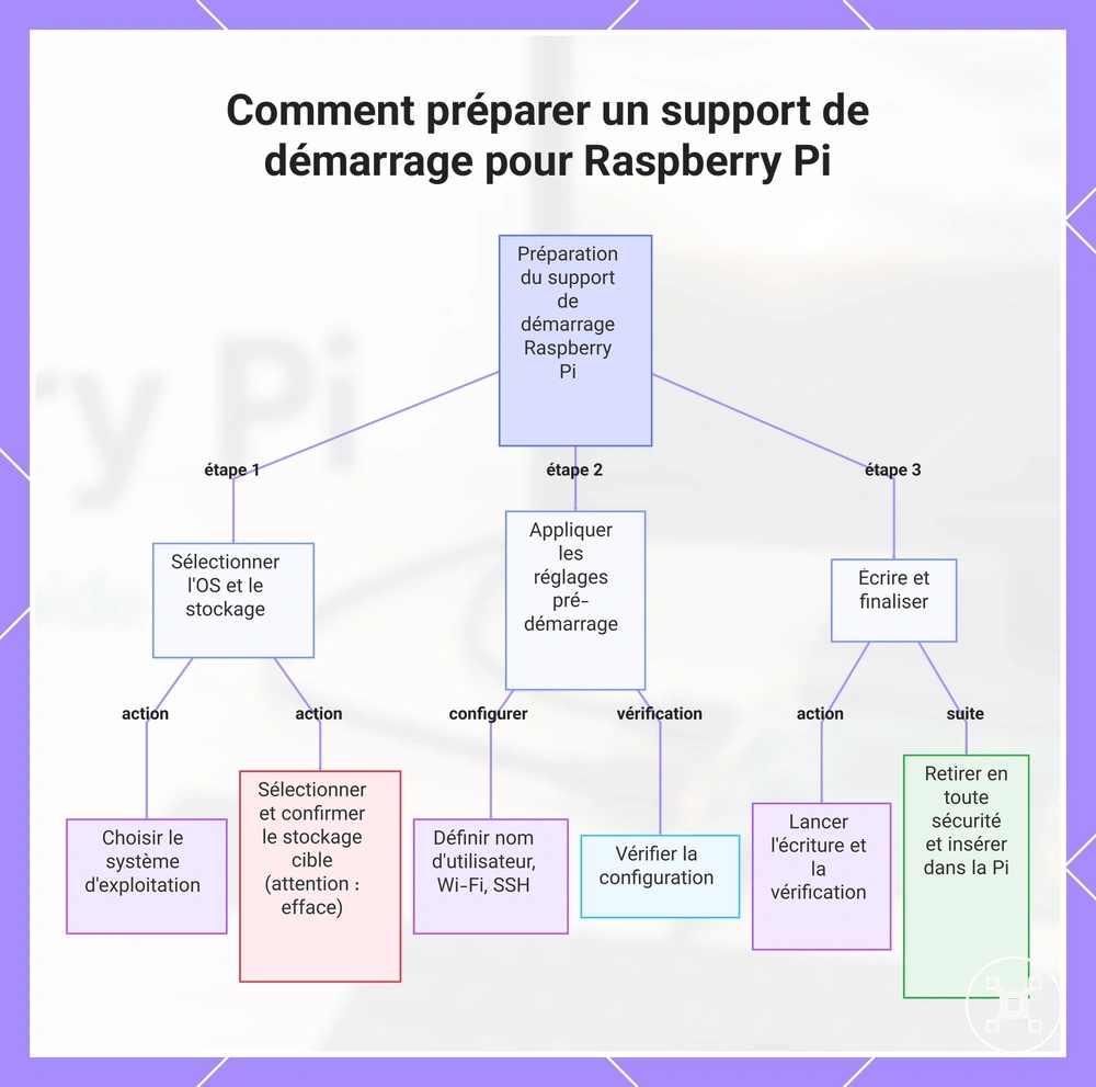 Comment préparer un support de démarrage pour Raspberry Pi