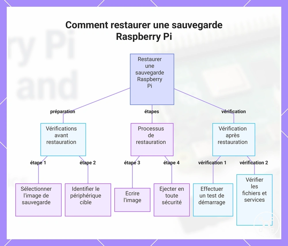 Comment restaurer une sauvegarde Raspberry Pi