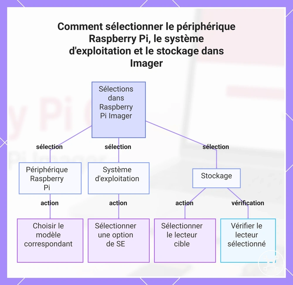 Comment sélectionner le périphérique Raspberry Pi, le système d'exploitation et le stockage dans Imager