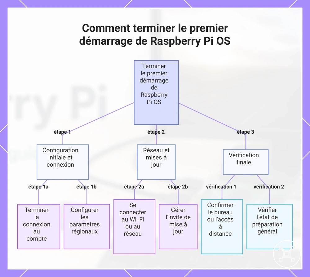 Comment terminer le premier démarrage de Raspberry Pi OS