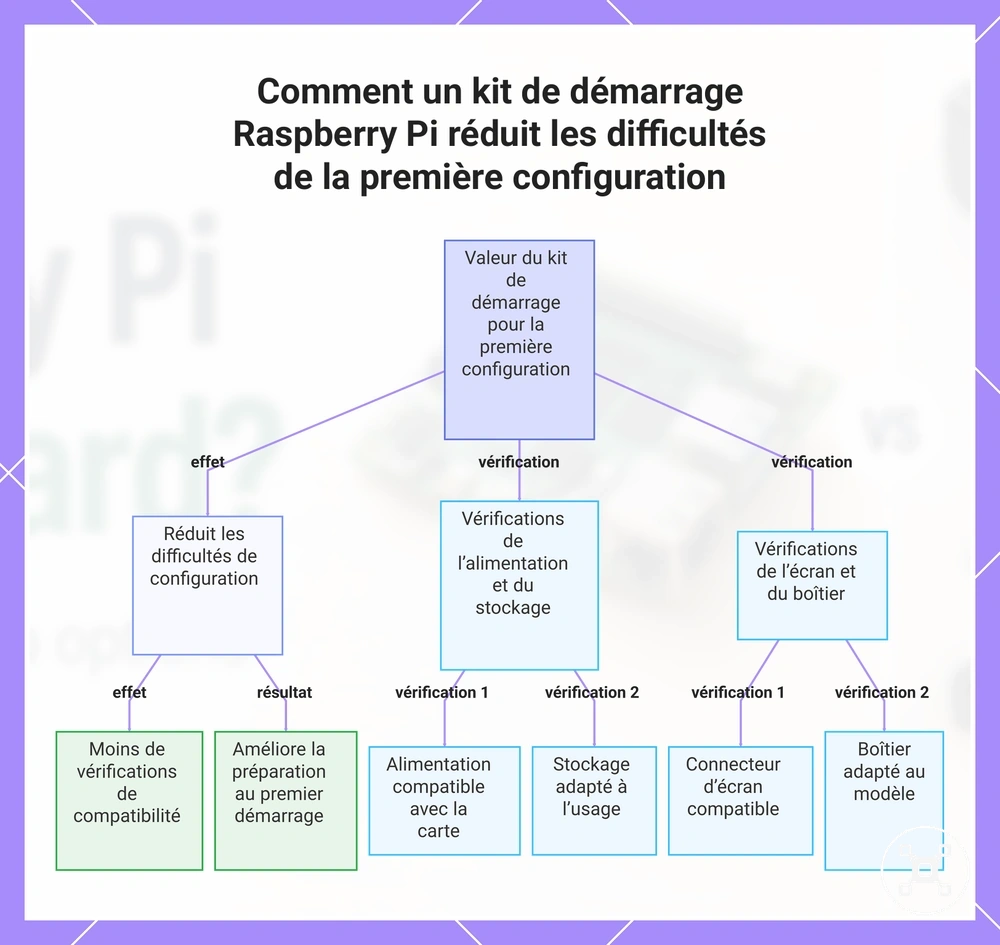 Comment un kit de démarrage Raspberry Pi réduit les difficultés de la première configuration