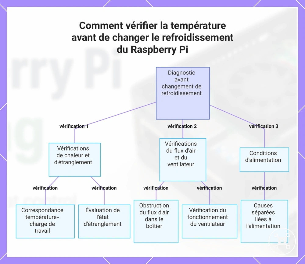 Comment vérifier la température avant de changer le refroidissement du Raspberry Pi