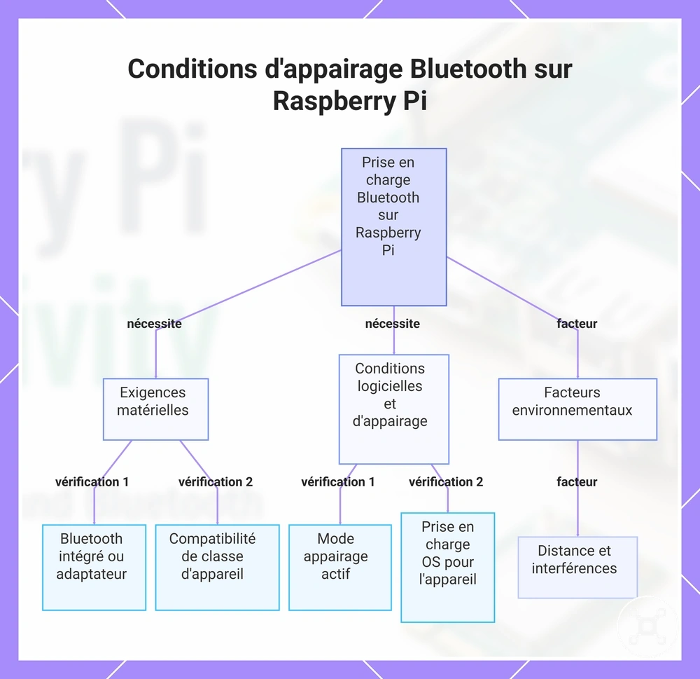 Conditions d'appairage Bluetooth sur Raspberry Pi
