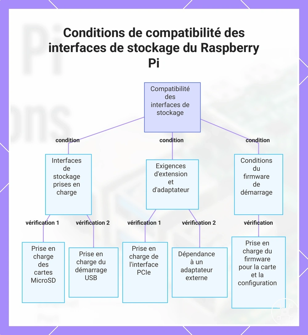 Conditions de compatibilité des interfaces de stockage du Raspberry Pi