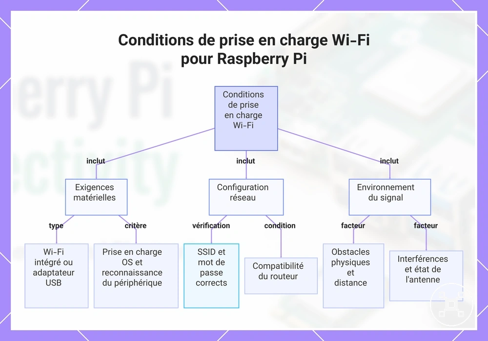 Conditions de prise en charge Wi-Fi pour Raspberry Pi