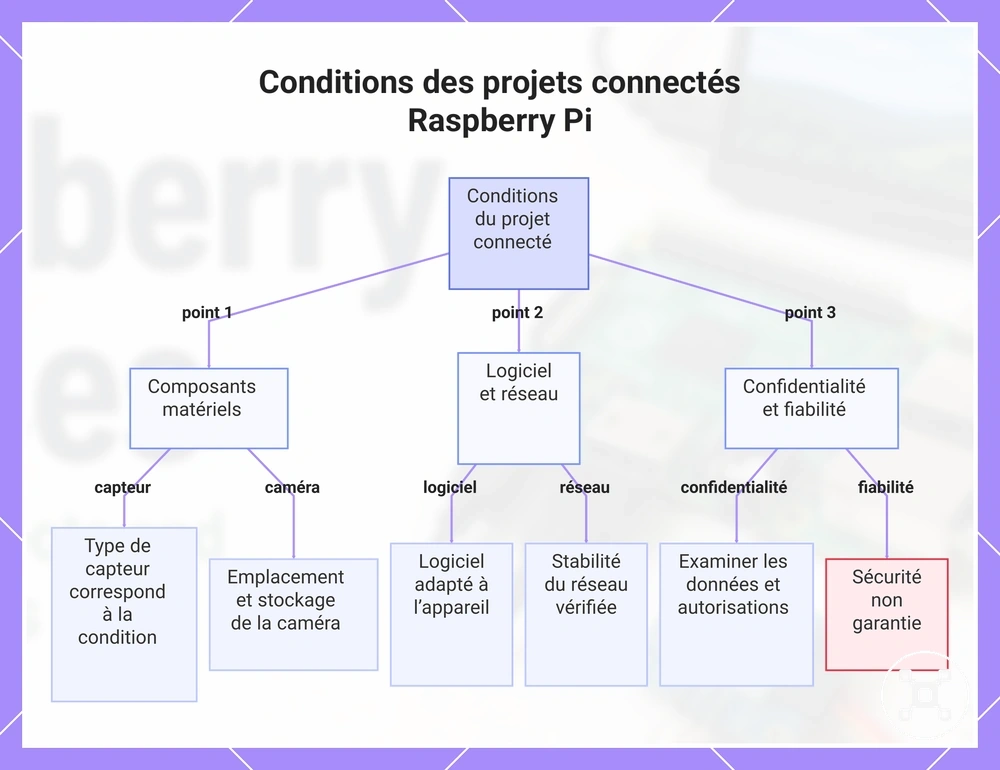 Conditions des projets connectés Raspberry Pi
