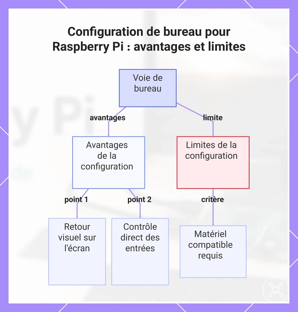 Configuration de bureau pour Raspberry Pi : avantages et limites