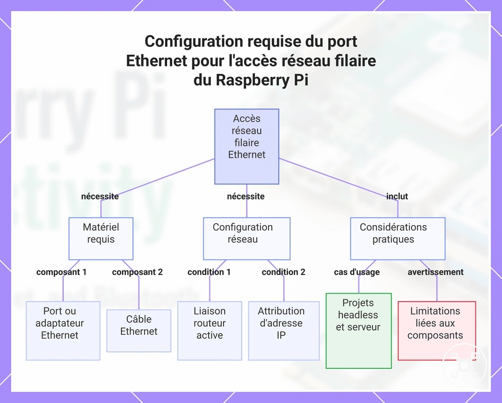 Configuration requise du port Ethernet pour l'accès réseau filaire du Raspberry Pi