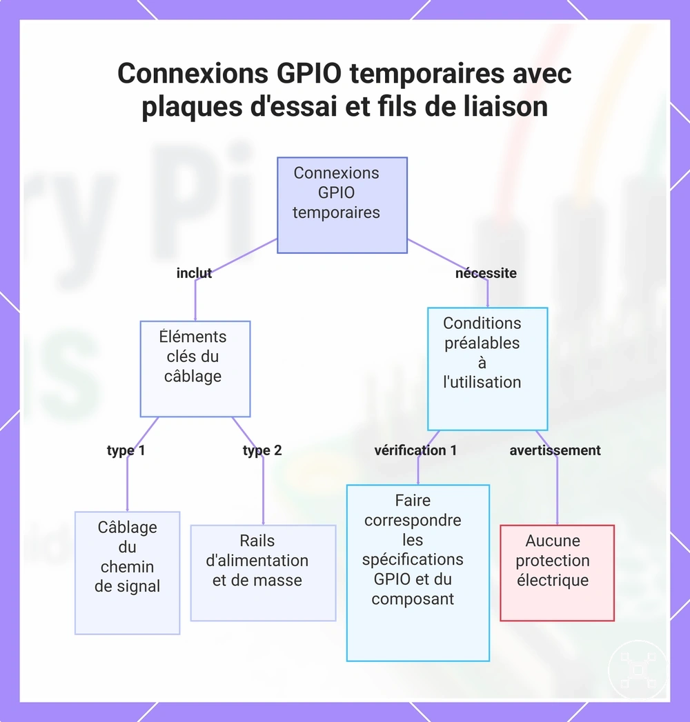 Connexions GPIO temporaires avec plaques d'essai et fils de liaison