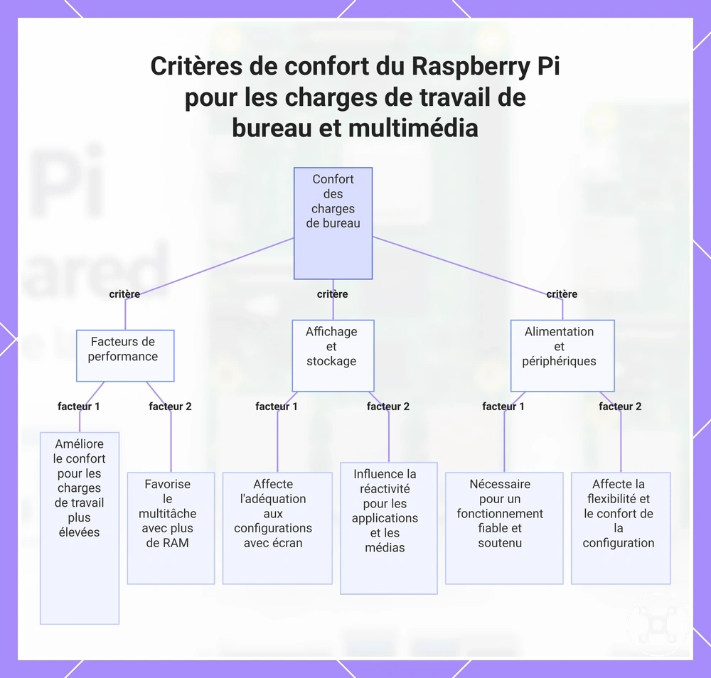 Critères de confort du Raspberry Pi pour les charges de travail de bureau et multimédia