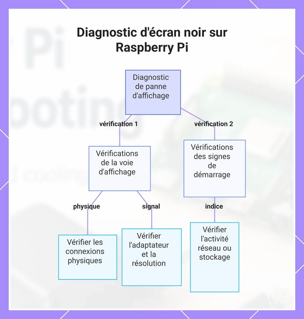 Diagnostic d'écran noir sur Raspberry Pi