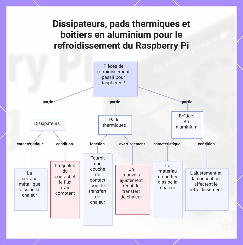 Dissipateurs, pads thermiques et boîtiers en aluminium pour le refroidissement du Raspberry Pi