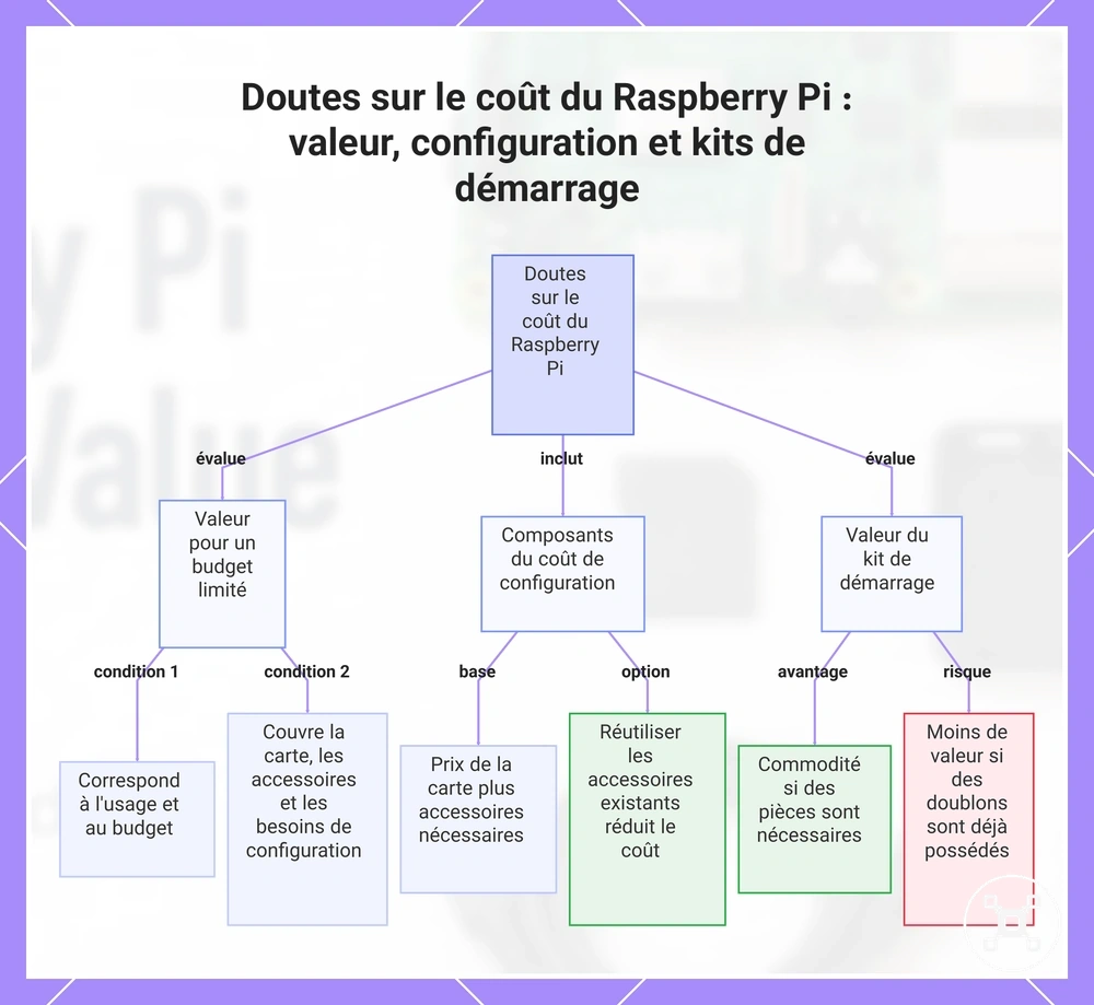 Doutes sur le coût du Raspberry Pi : valeur, configuration et kits de démarrage