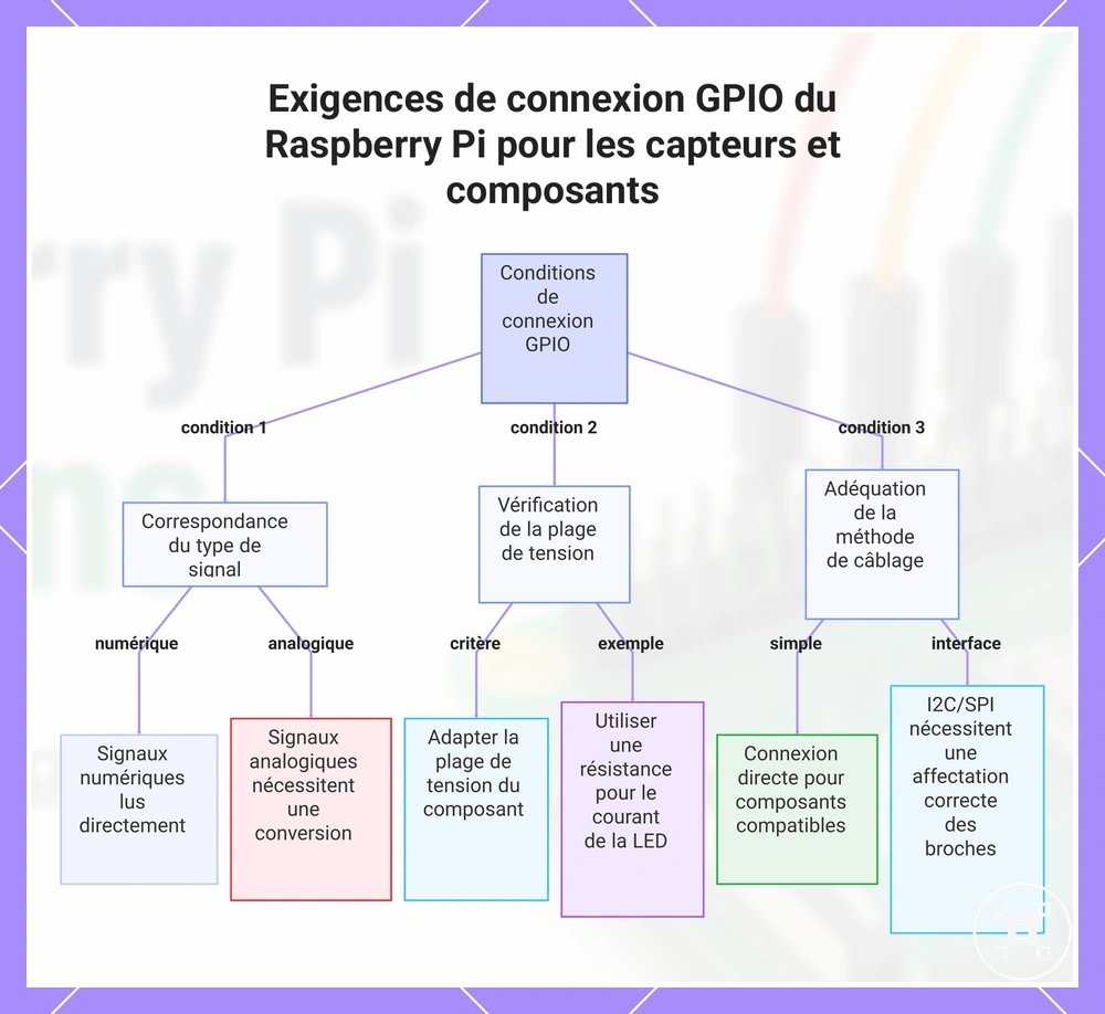 Exigences de connexion GPIO du Raspberry Pi pour les capteurs et composants