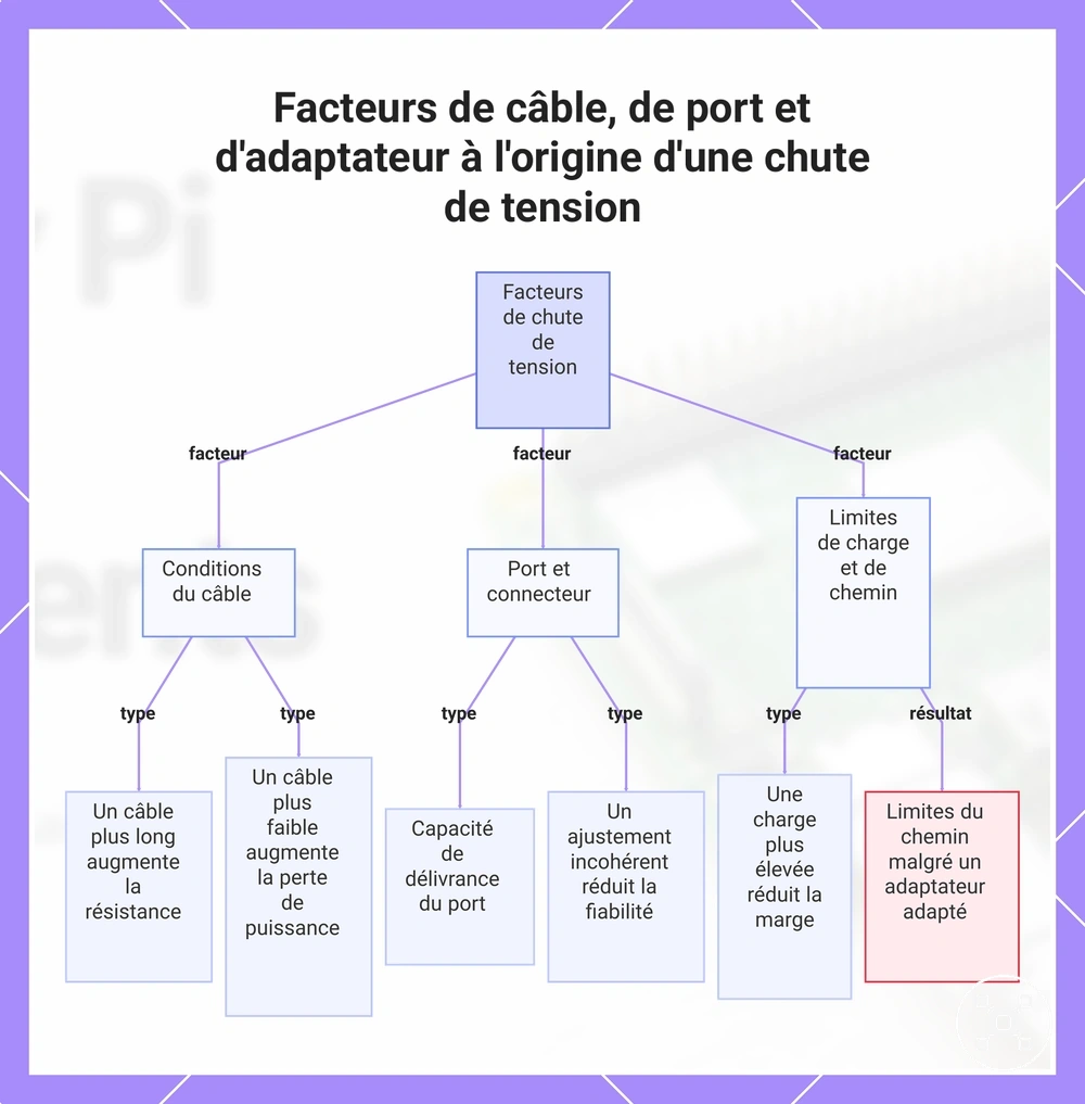 Facteurs de câble, de port et d'adaptateur à l'origine d'une chute de tension