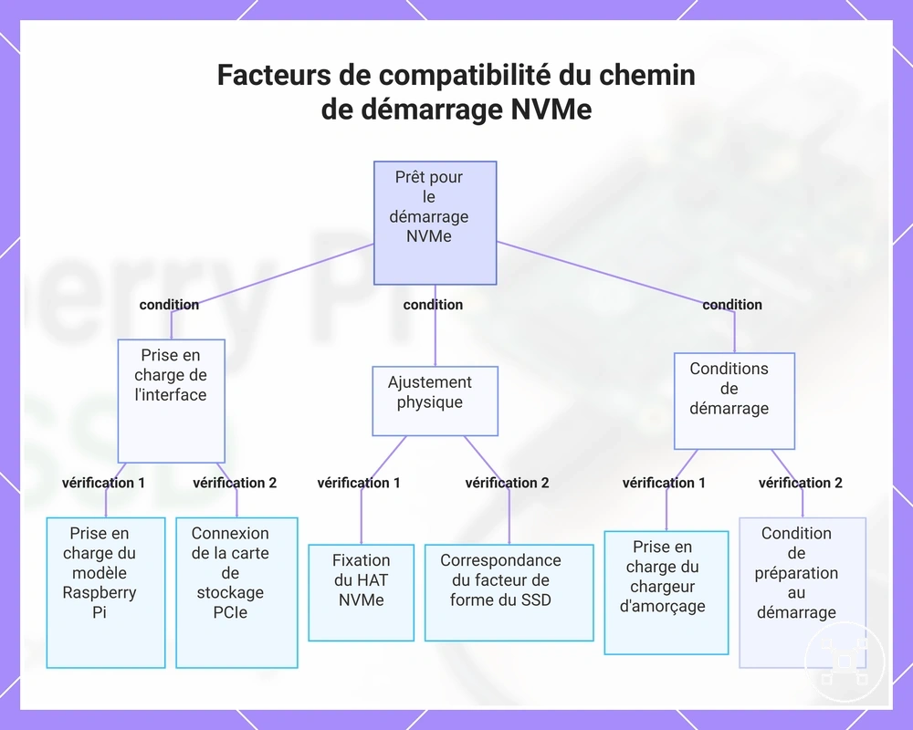 Facteurs de compatibilité du chemin de démarrage NVMe