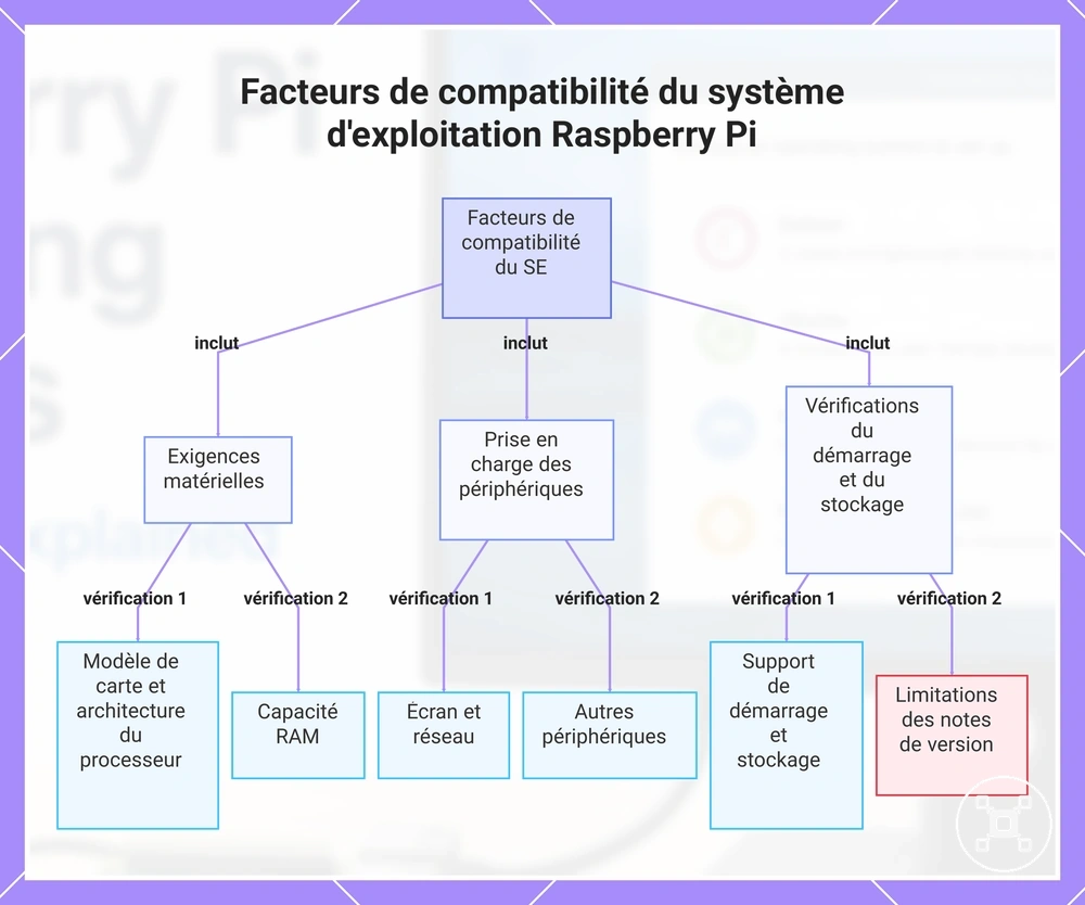 Facteurs de compatibilité du système d'exploitation Raspberry Pi