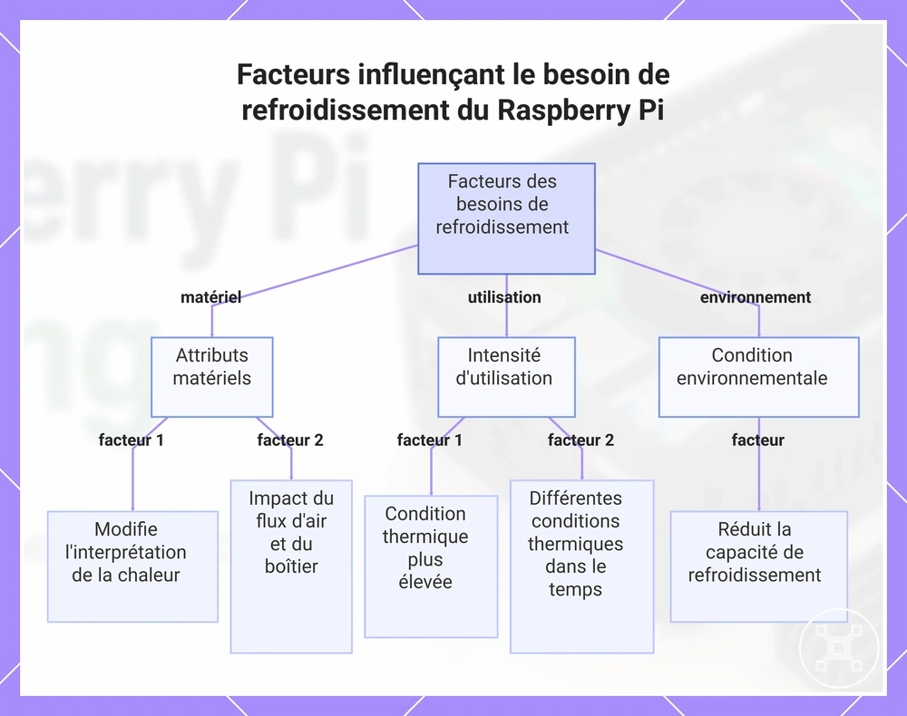 Facteurs influençant le besoin de refroidissement du Raspberry Pi