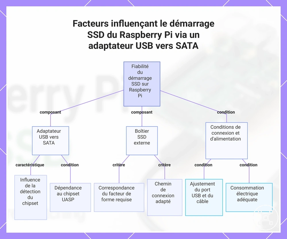 Facteurs influençant le démarrage SSD du Raspberry Pi via un adaptateur USB vers SATA