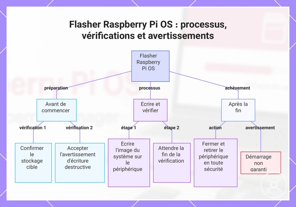 Flasher Raspberry Pi OS : processus, vérifications et avertissements