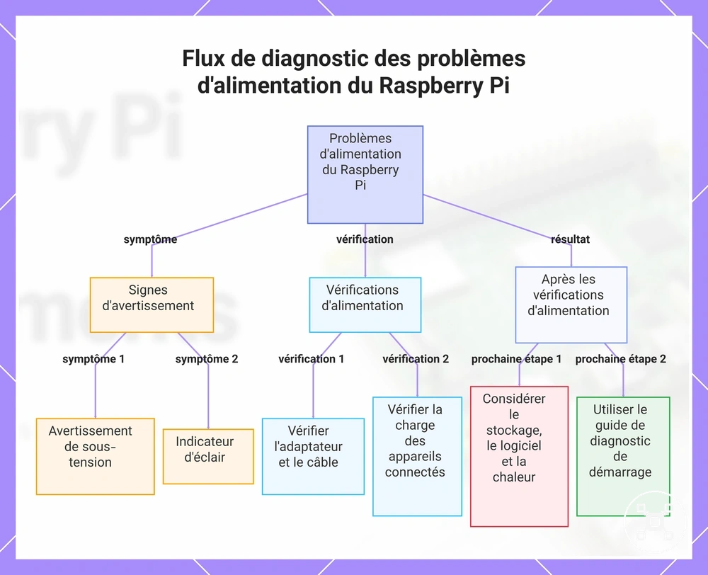 Flux de diagnostic des problèmes d'alimentation du Raspberry Pi