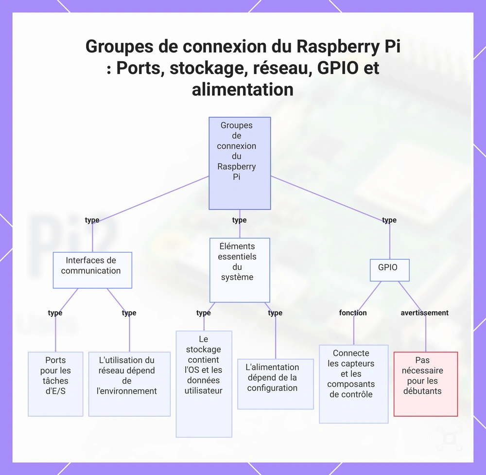 Groupes de connexion du Raspberry Pi : Ports, stockage, réseau, GPIO et alimentation