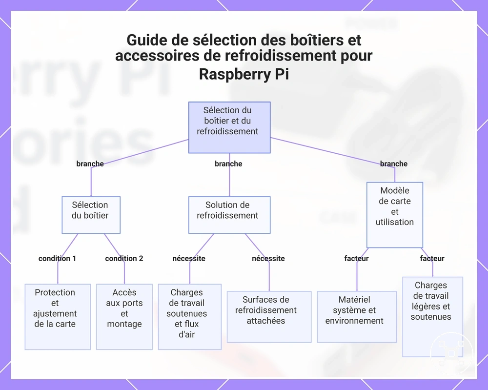 Guide de sélection des boîtiers et accessoires de refroidissement pour Raspberry Pi
