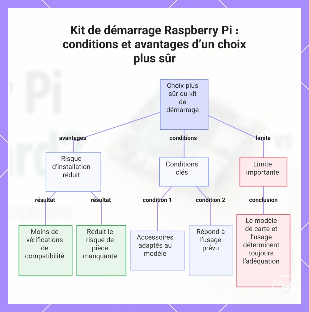 Kit de démarrage Raspberry Pi : conditions et avantages d’un choix plus sûr