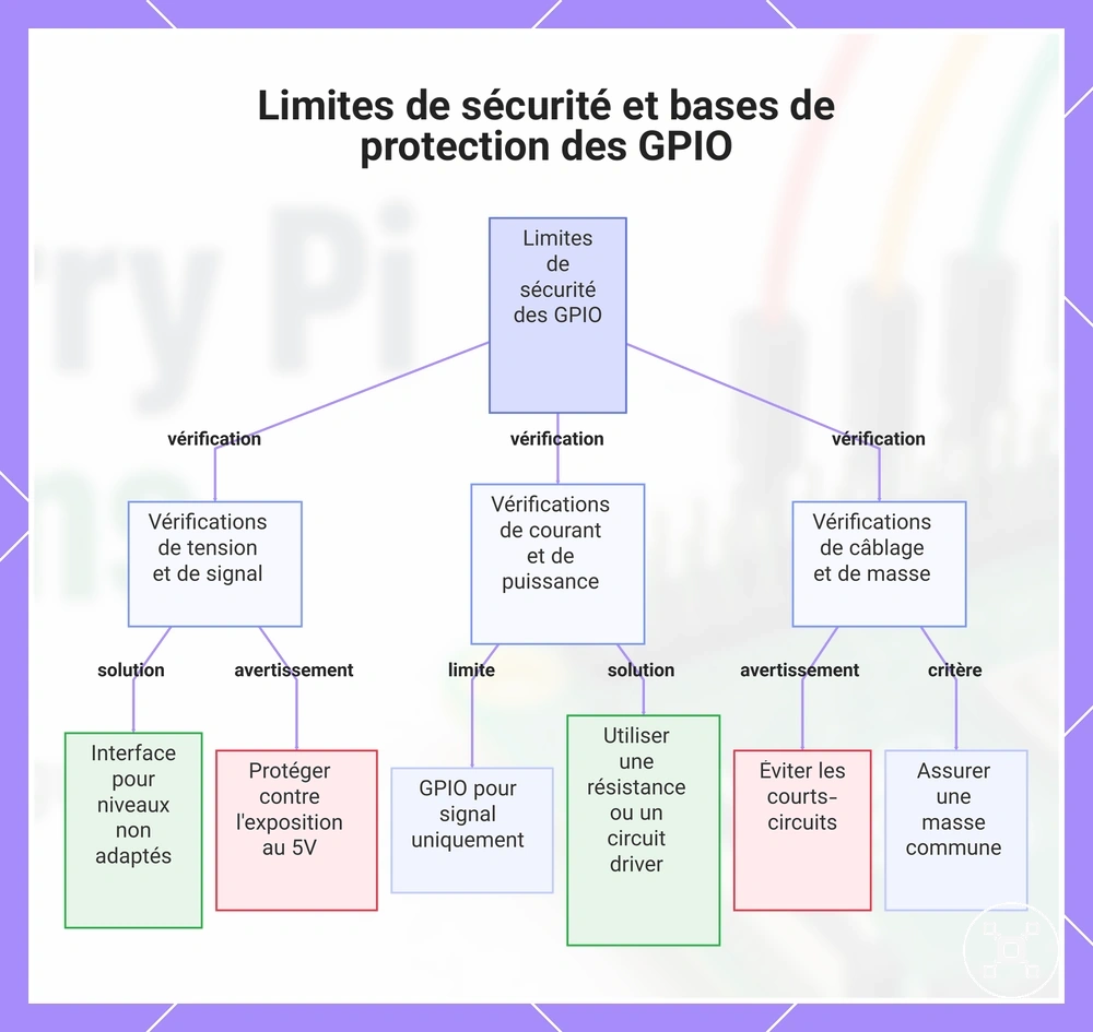 Limites de sécurité et bases de protection des GPIO
