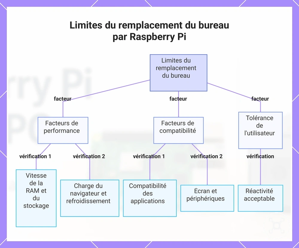 Limites du remplacement du bureau par Raspberry Pi
