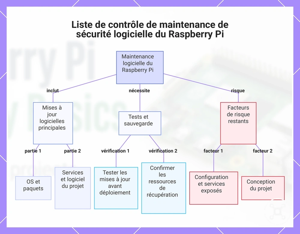 Liste de contrôle de maintenance de sécurité logicielle du Raspberry Pi