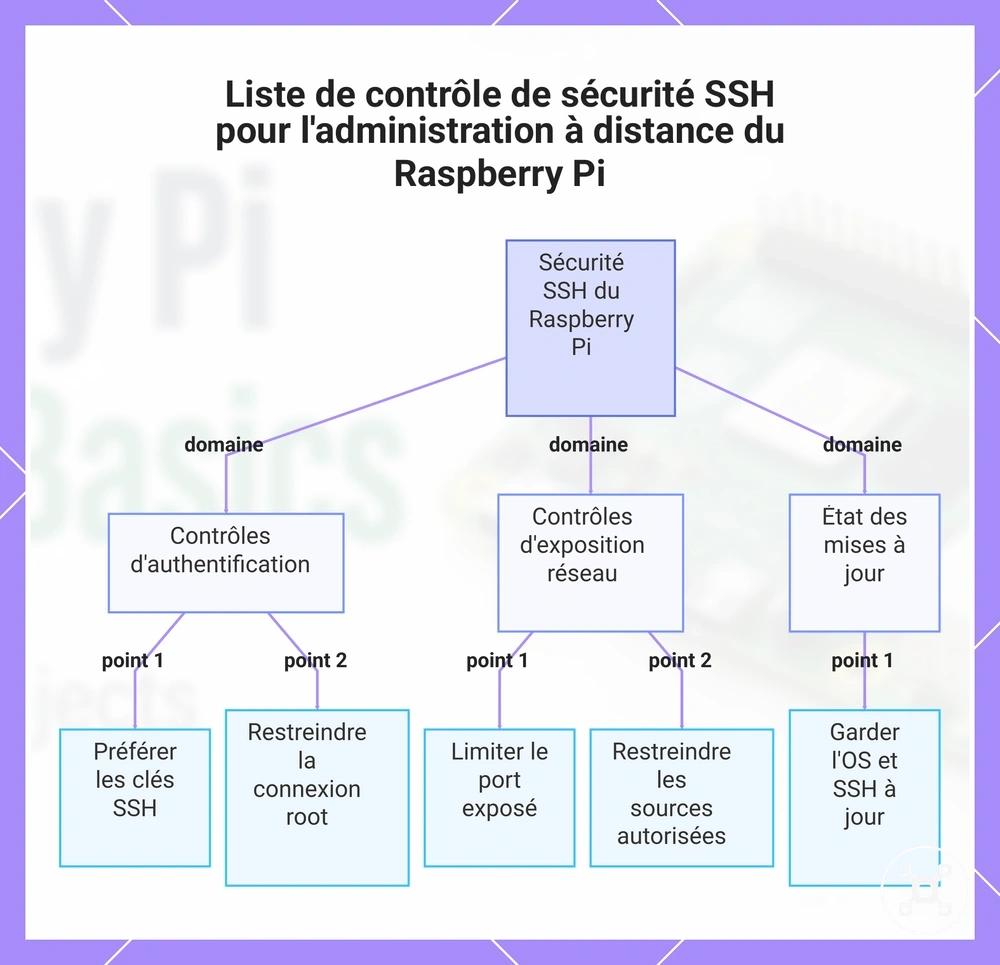 Liste de contrôle de sécurité SSH pour l'administration à distance du Raspberry Pi