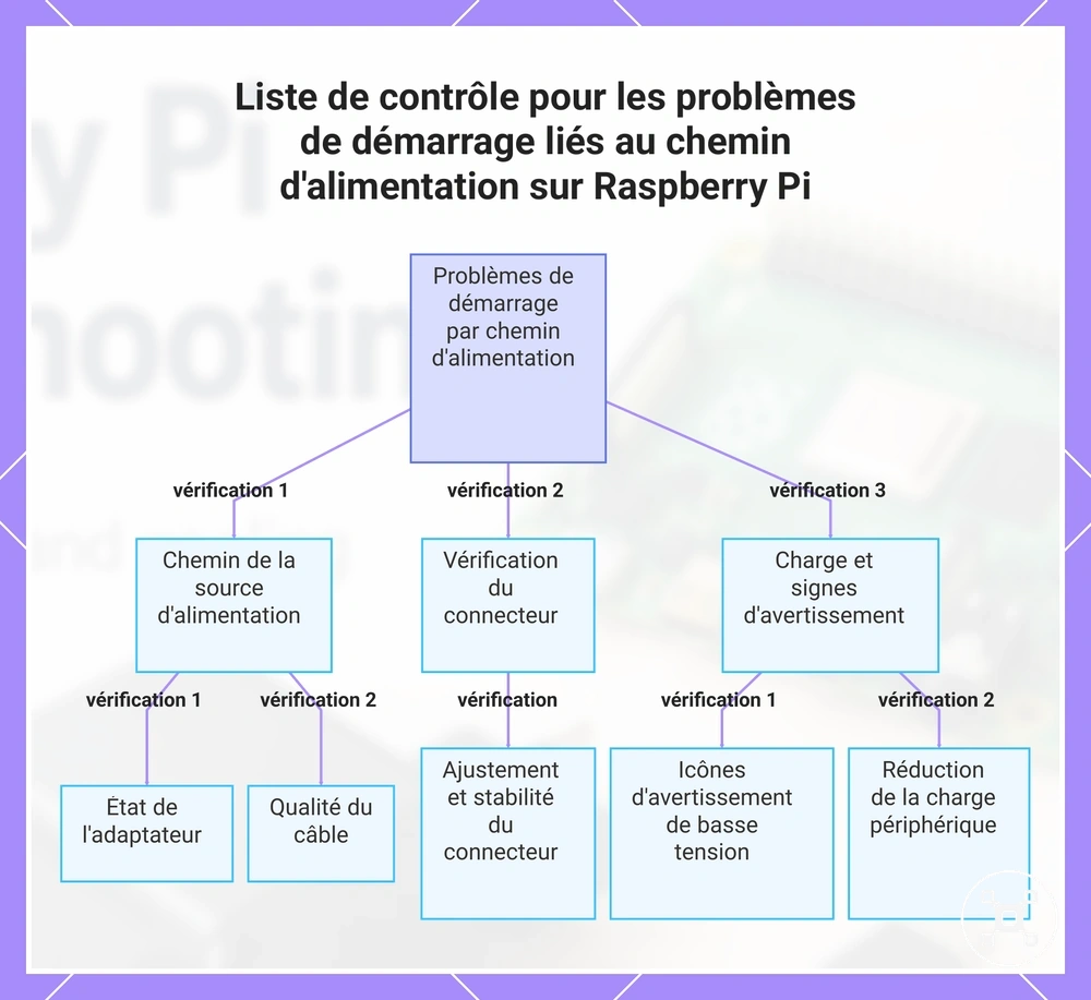 Liste de contrôle pour les problèmes de démarrage liés au chemin d'alimentation sur Raspberry Pi